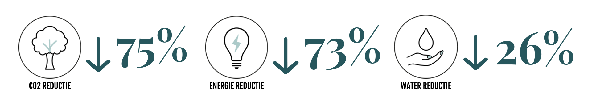 CO2-reductie 75%, energiereductie 73%, waterreductie 26%